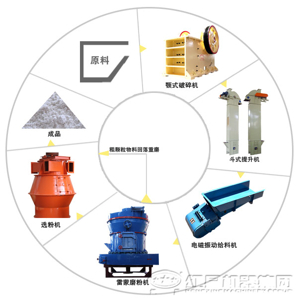 雷蒙磨粉機生產線