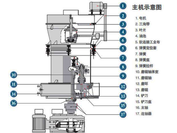 石頭磨粉機結構圖