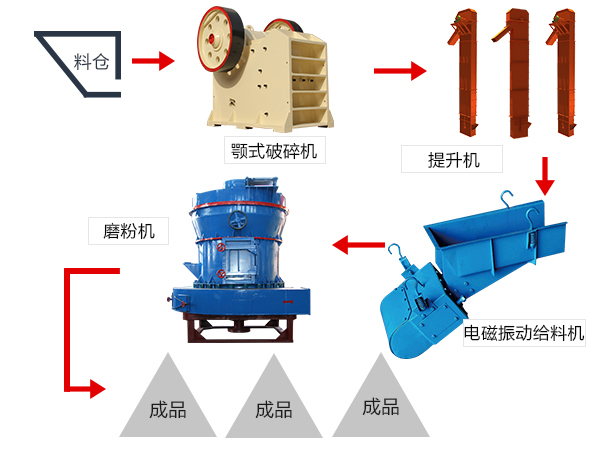 小型碳粉磨粉生產線工藝流程