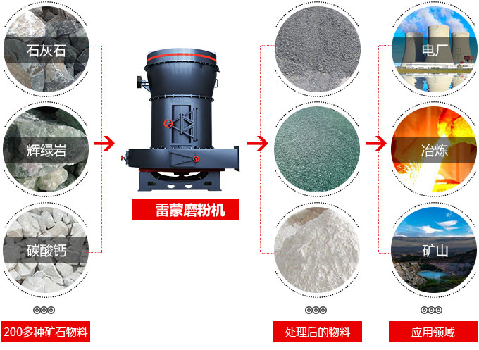 經典磨粉機設備——雷蒙磨粉機