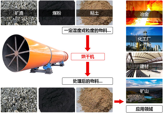 膨潤(rùn)土烘干機(jī)應(yīng)用范圍廣