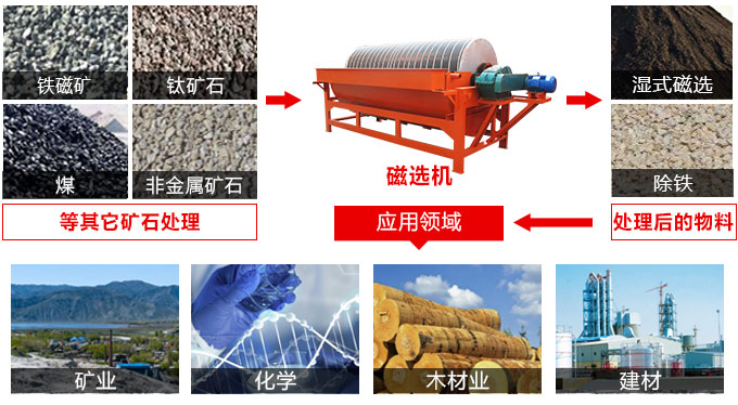 磁選機應用范圍廣泛