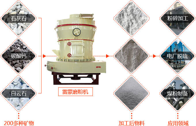 大型雷蒙磨粉機加工石灰石