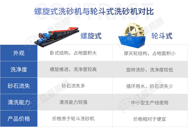 螺旋式洗砂機(jī)與輪斗式洗砂機(jī)各有優(yōu)勢(shì)